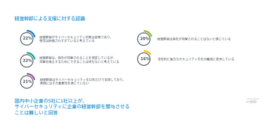 「ランサムウェア攻撃を防ぐ自信がない」中小企業が約4分の3 のページ写真 3