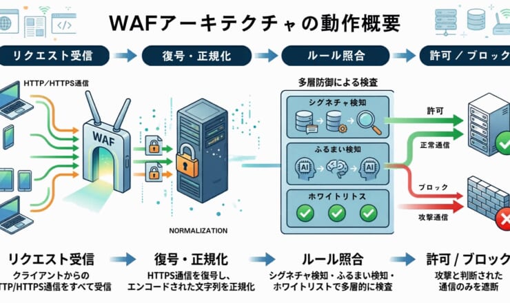 WAFとは？最新のWebアプリケーション防御（WAAP）の仕組みと選定ガイド のページ写真 1