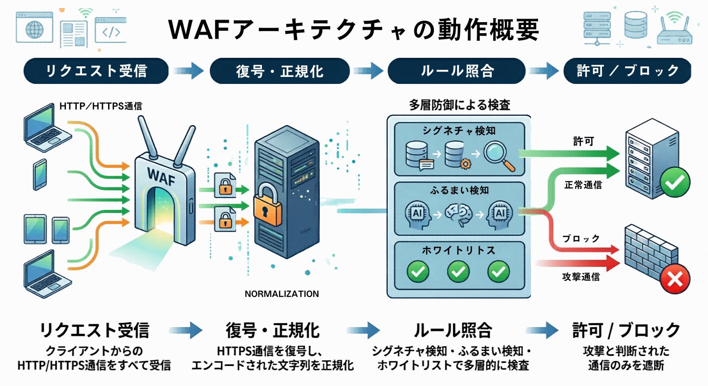 WAFとは？最新のWebアプリケーション防御（WAAP）の仕組みと選定ガイド のページ写真 1