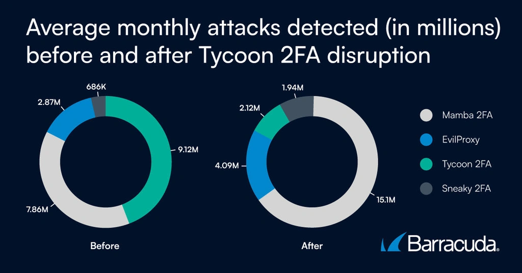 Barracuda Threat Spotlight(バラクーダの注目する脅威):Tycoon 2FAは決して消えたわけではなく、あらゆる場所に拡散している 写真 Barracuda Threat Spotlight(バラクーダの注目する脅威):Tycoon 2FAは決して消えたわけではなく、あらゆる場所に拡散している のページ写真 2